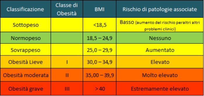 Calcolo Peso Ideale, Peso Forma, Formula BMI